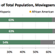 Image for article titled The Lego Movie was white people’s favorite film of 2014, statistics show
